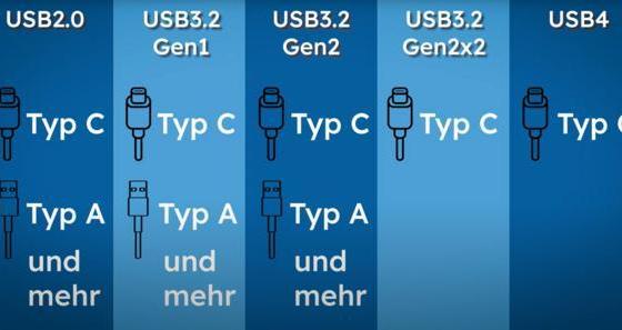 Erkl&auml;rung Unterschiede USB-C‚ Thunderbolt und USB